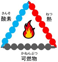 火 三元素|ものはなぜ燃えるのか｜消防庁消防大学校 消防研究 